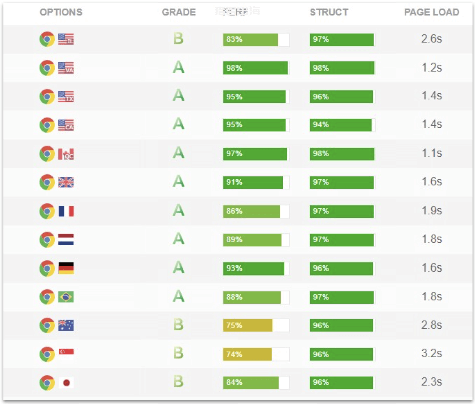 适合WordPress seo的主机：Dreamhost vps测评及优惠码
