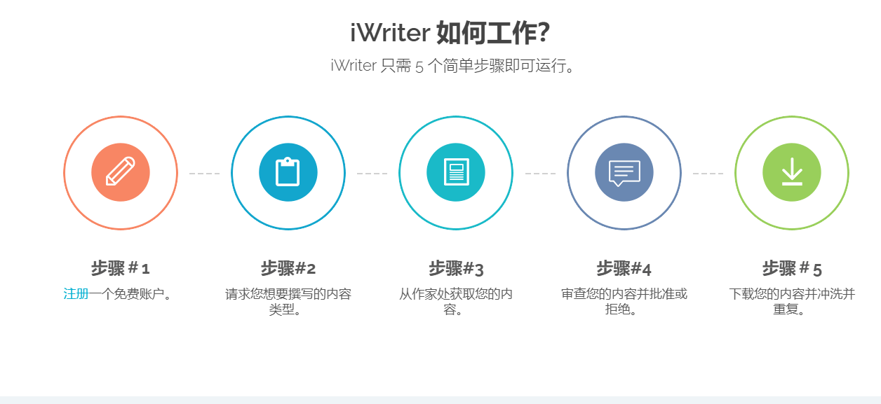 利用iWriter平台搬运国外软文赚美金，冷门信息差项目