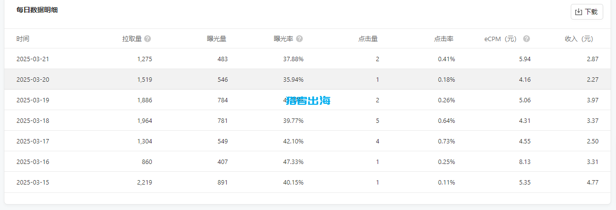 独立站常见赚钱方式（二）：展示广告/google adsense