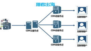 CDN是什么？CDN加速对于网站SEO优化的作用