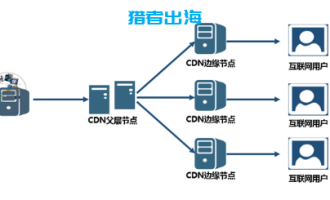 CDN是什么?CDN加速对于网站SEO优化的作用