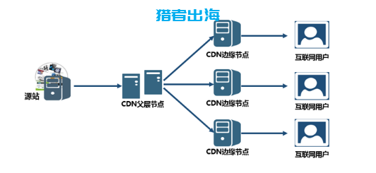 CDN是什么？CDN加速对于网站SEO优化的作用