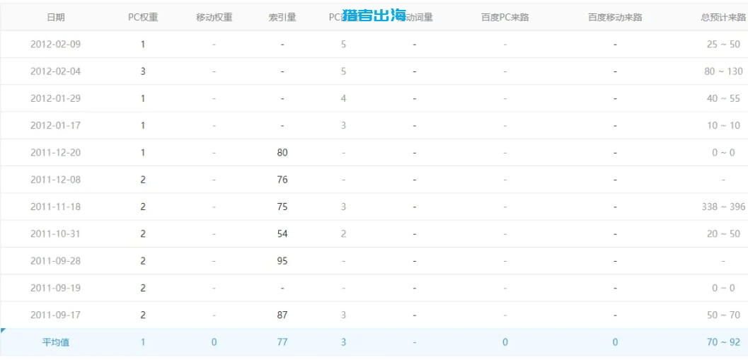 《独立站私教陪跑班》