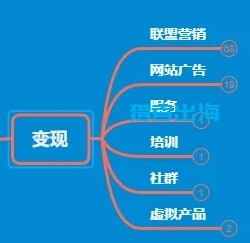 《独立站私教陪跑班》