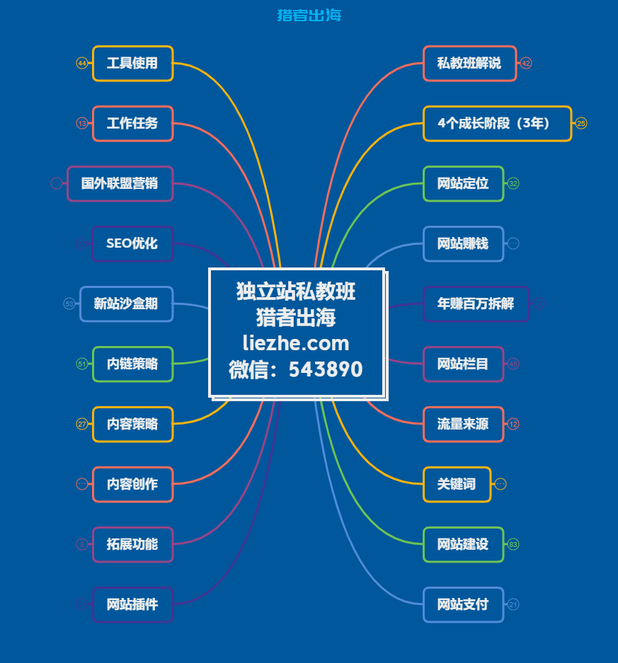《独立站私教陪跑班》