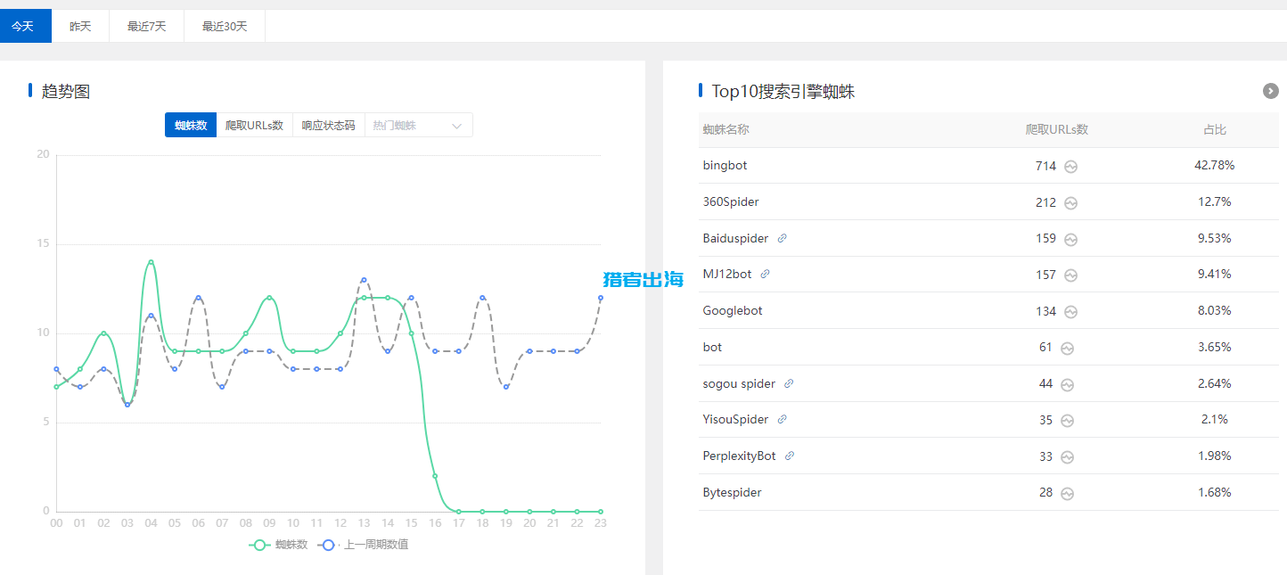 搜索引擎关键词排名逻辑:蜘蛛抓取、参与索引、获得排名