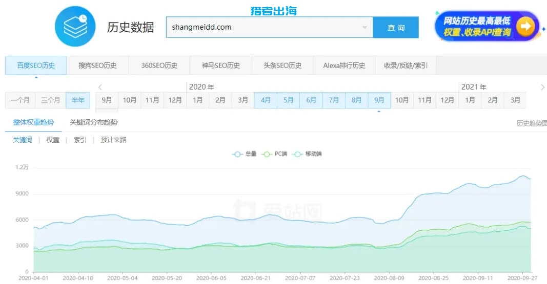 1个人，每天2小时，独立站年赚2百万