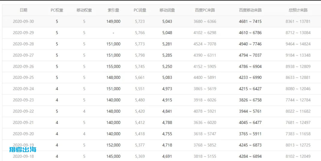 1个人，每天2小时，独立站年赚2百万