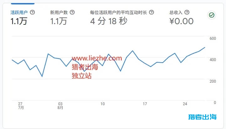 1个人，每天2小时，独立站年赚2百万