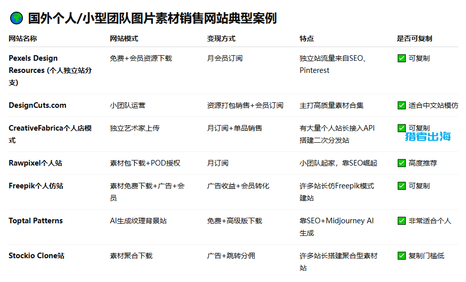 5种国外网站类型适合新手做网站快速赚钱