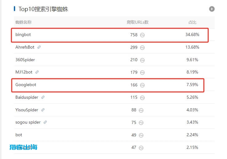 猎者出海网站搜索引擎蜘蛛抓取频率