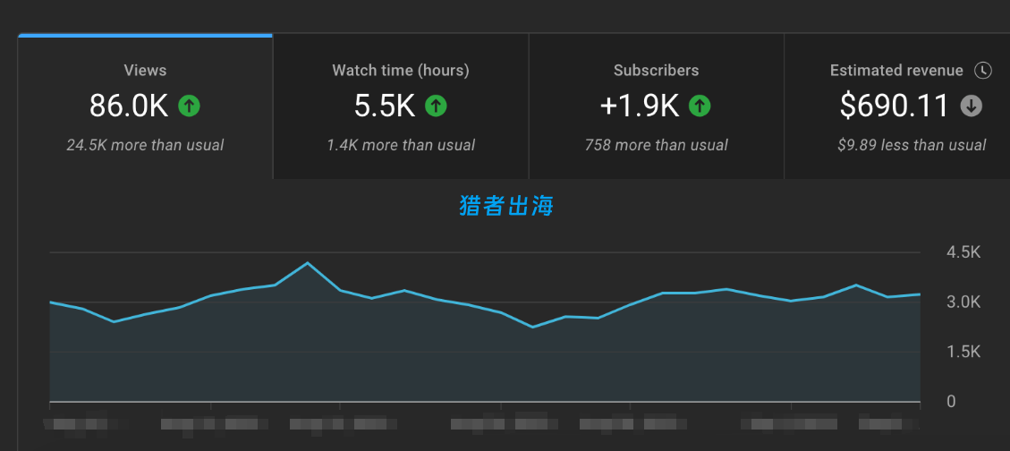 国外自媒体怎么赚钱？12种方法助你赚美金
