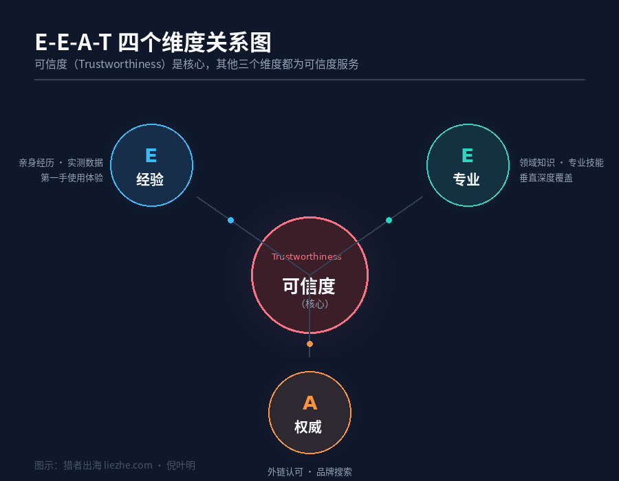 EEAT是什么？谷歌SEO优化中EEAT的影响和重要性详解