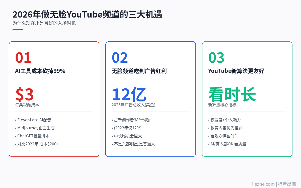 2026年做无脸YouTube频道的三大机遇分析