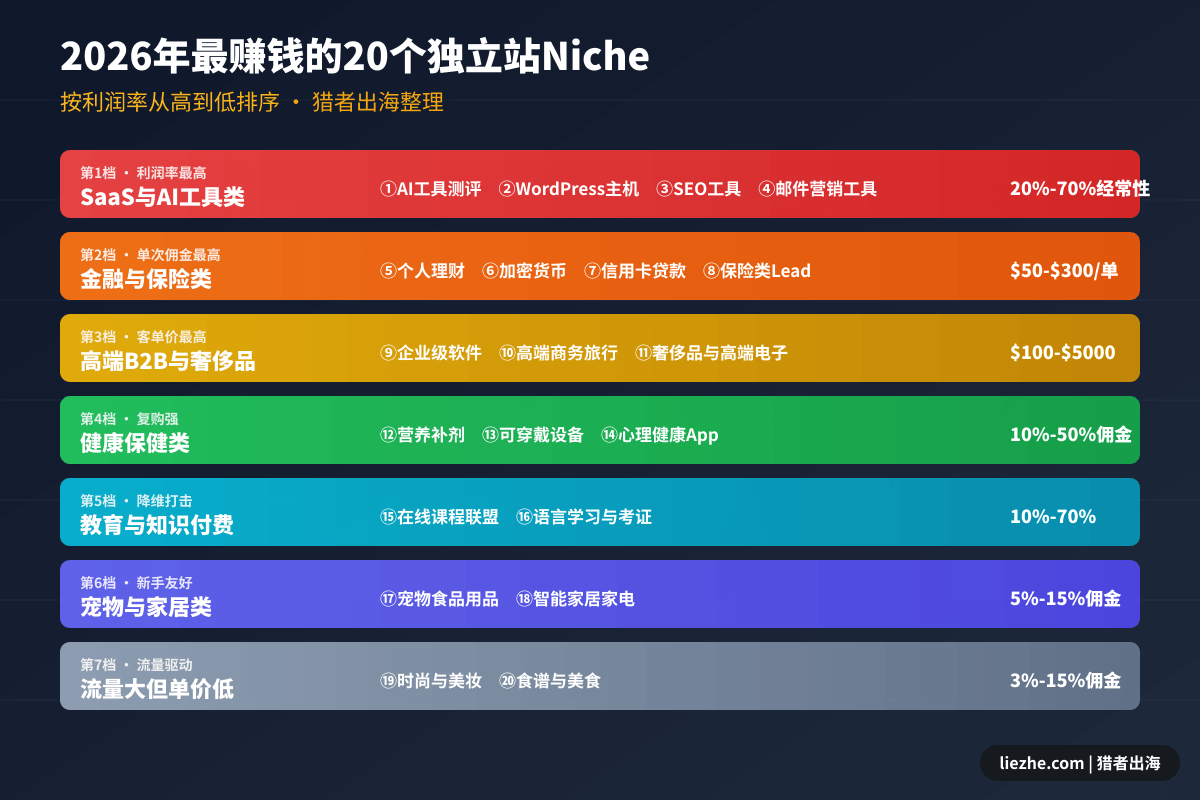2026年最赚钱的20个独立站Niche按利润率排序总览图