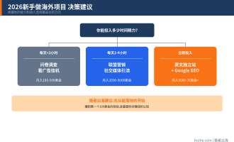 国外赚钱项目大全：2026年中国人可以做的海外赚钱方法