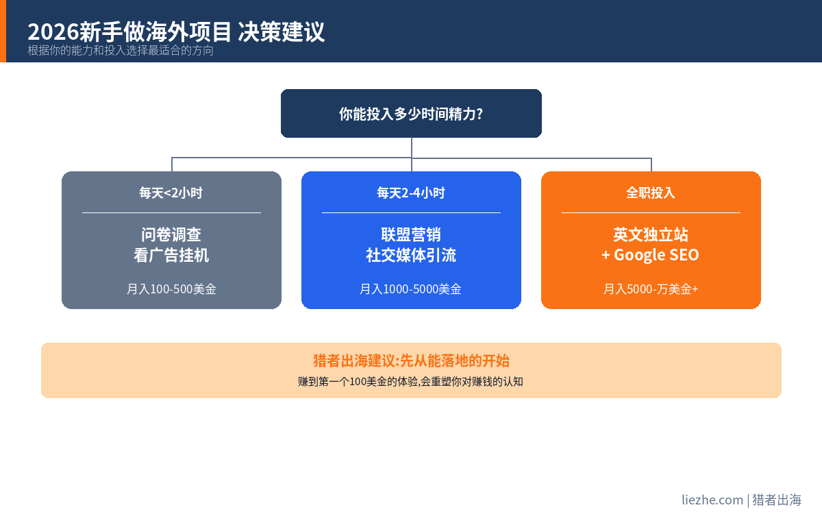 2026年中国人做海外赚钱项目的建议和方法