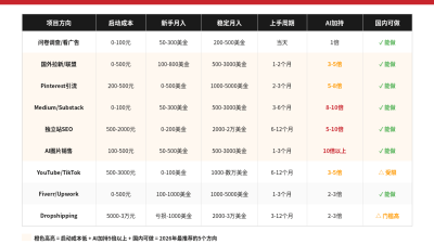 国外什么项目好赚钱?2026年9大海外赚钱项目对比+国人用AI能做的5个方向