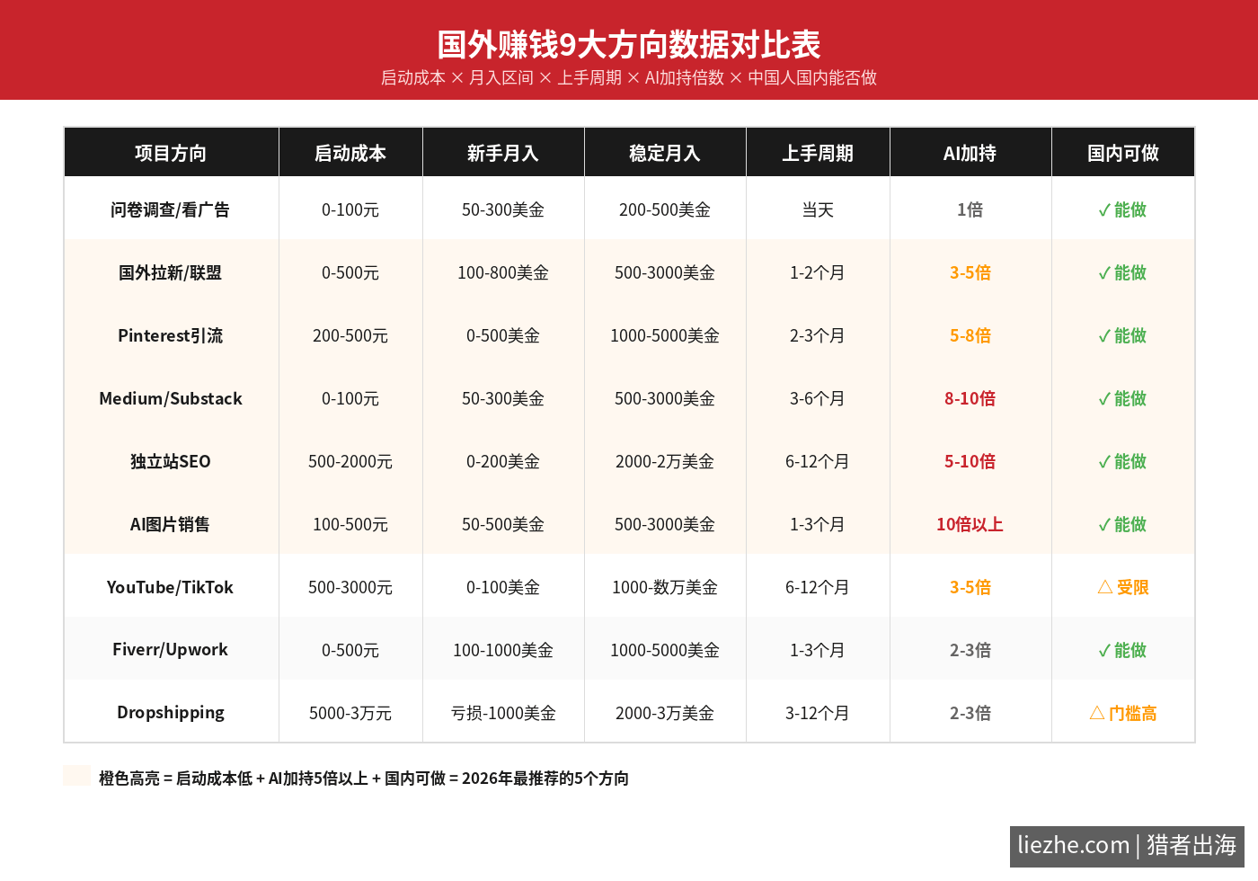 国外赚钱9大方向数据对比表启动成本月入AI加持