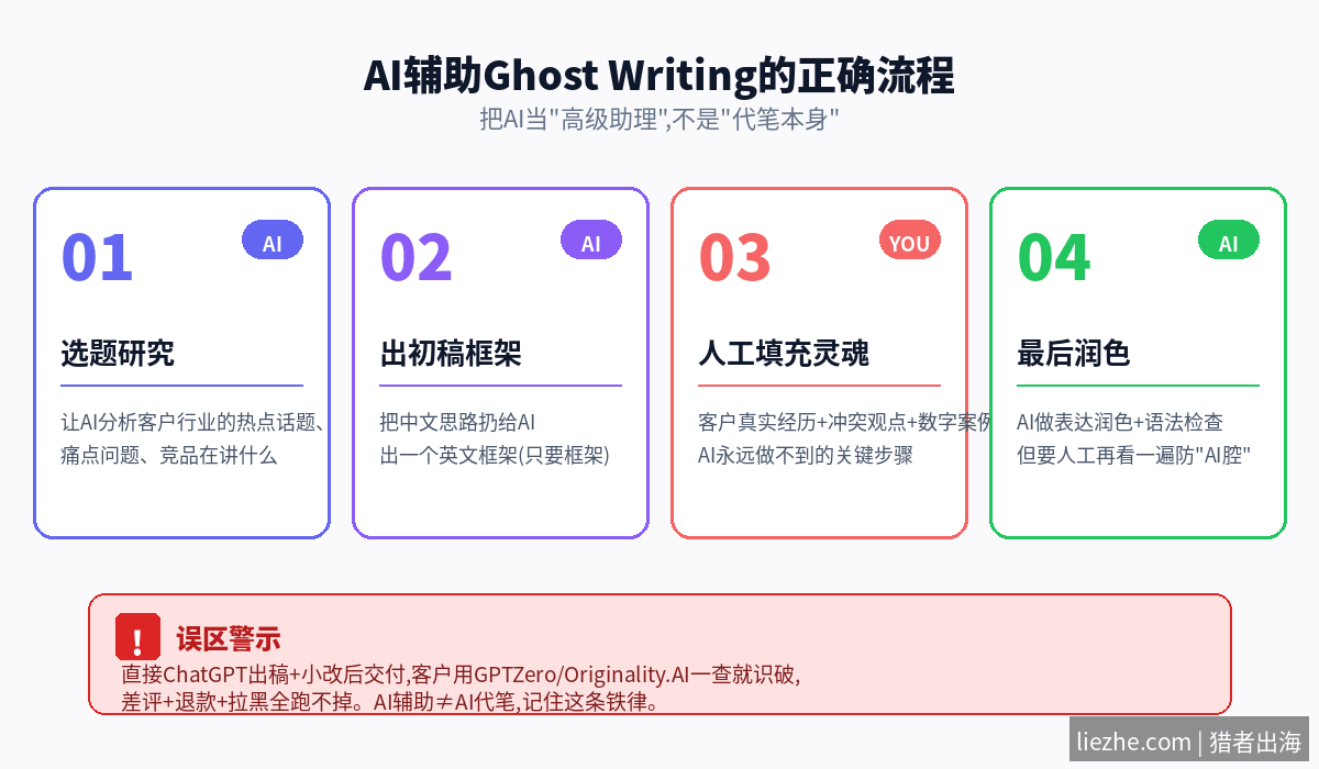 AI辅助Ghost Writing四步流程图