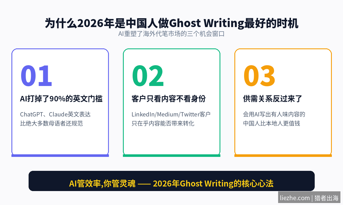 AI时代Ghost Writing机会窗口分析图