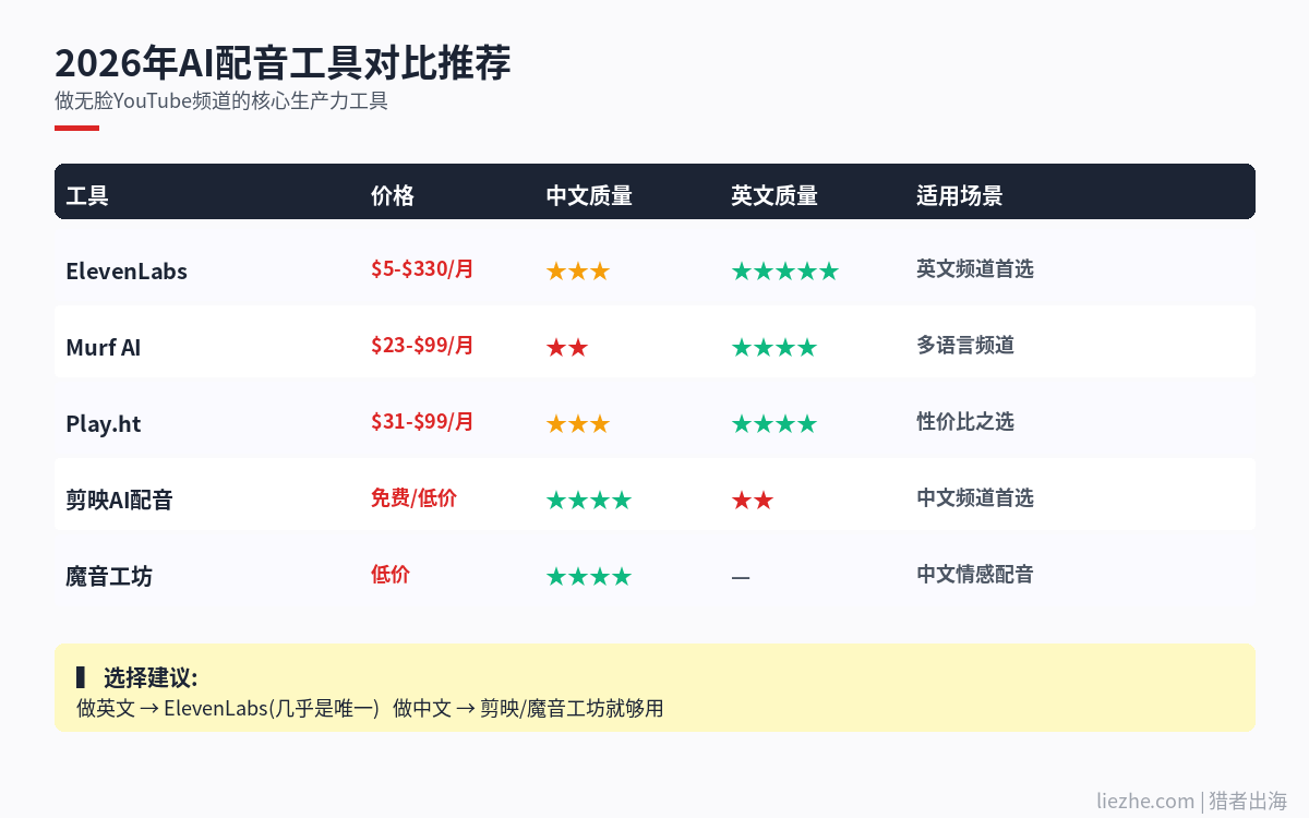 2026年AI配音工具对比推荐