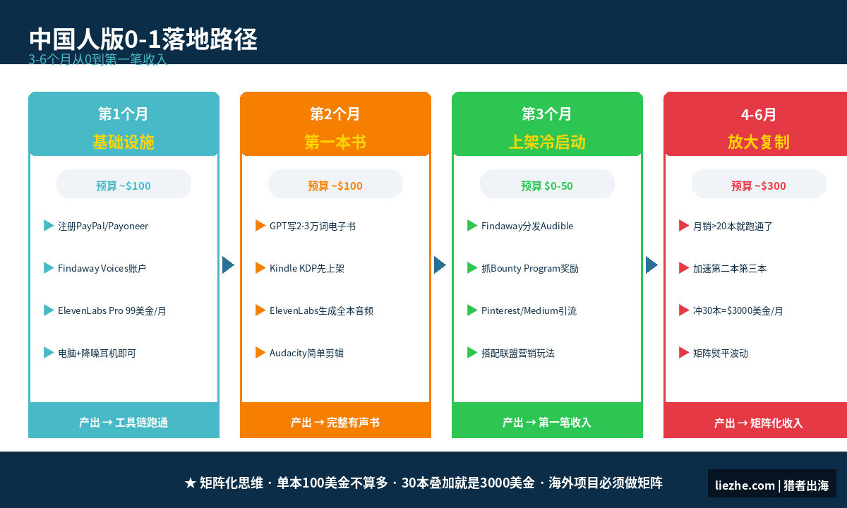 ACX有声书项目中国人版0到1完整落地路径图3到6个月时间线