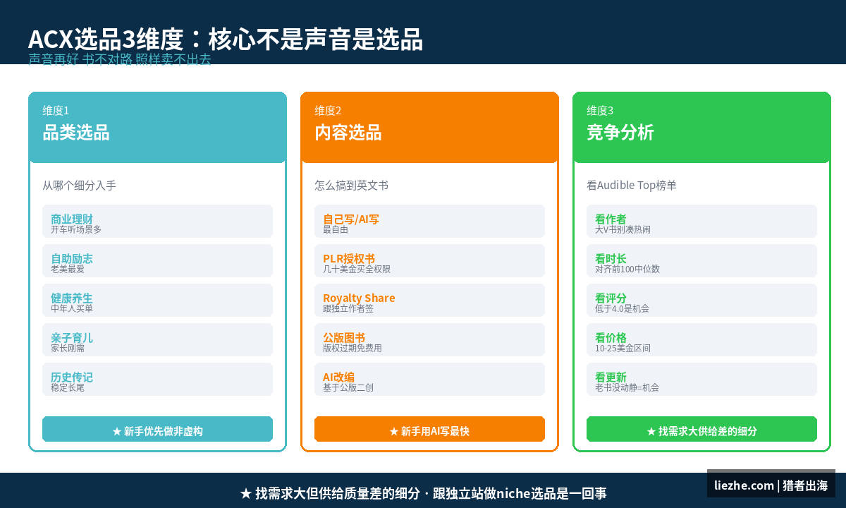 ACX有声书项目选品三个维度框架图品类选品内容选品竞争分析