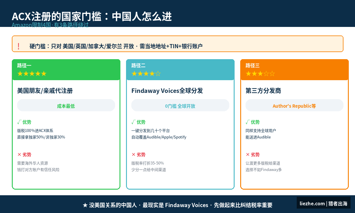 ACX注册支持的四个国家地区限制及3条绕过路径说明图