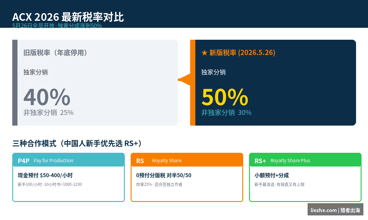 ACX 2026年最新税率对比图独家分销50%非独家30%