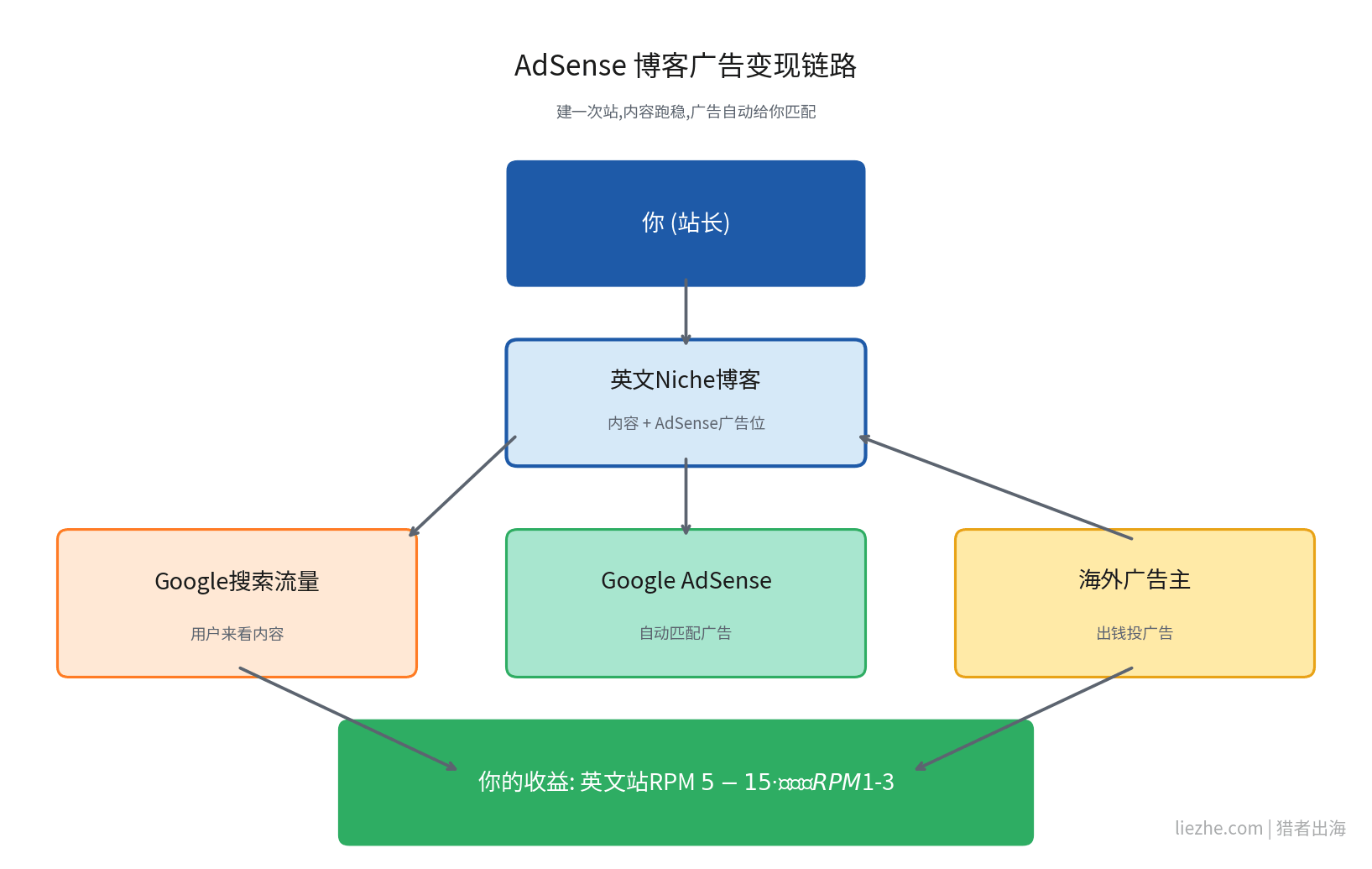 AdSense博客广告变现链路原理图