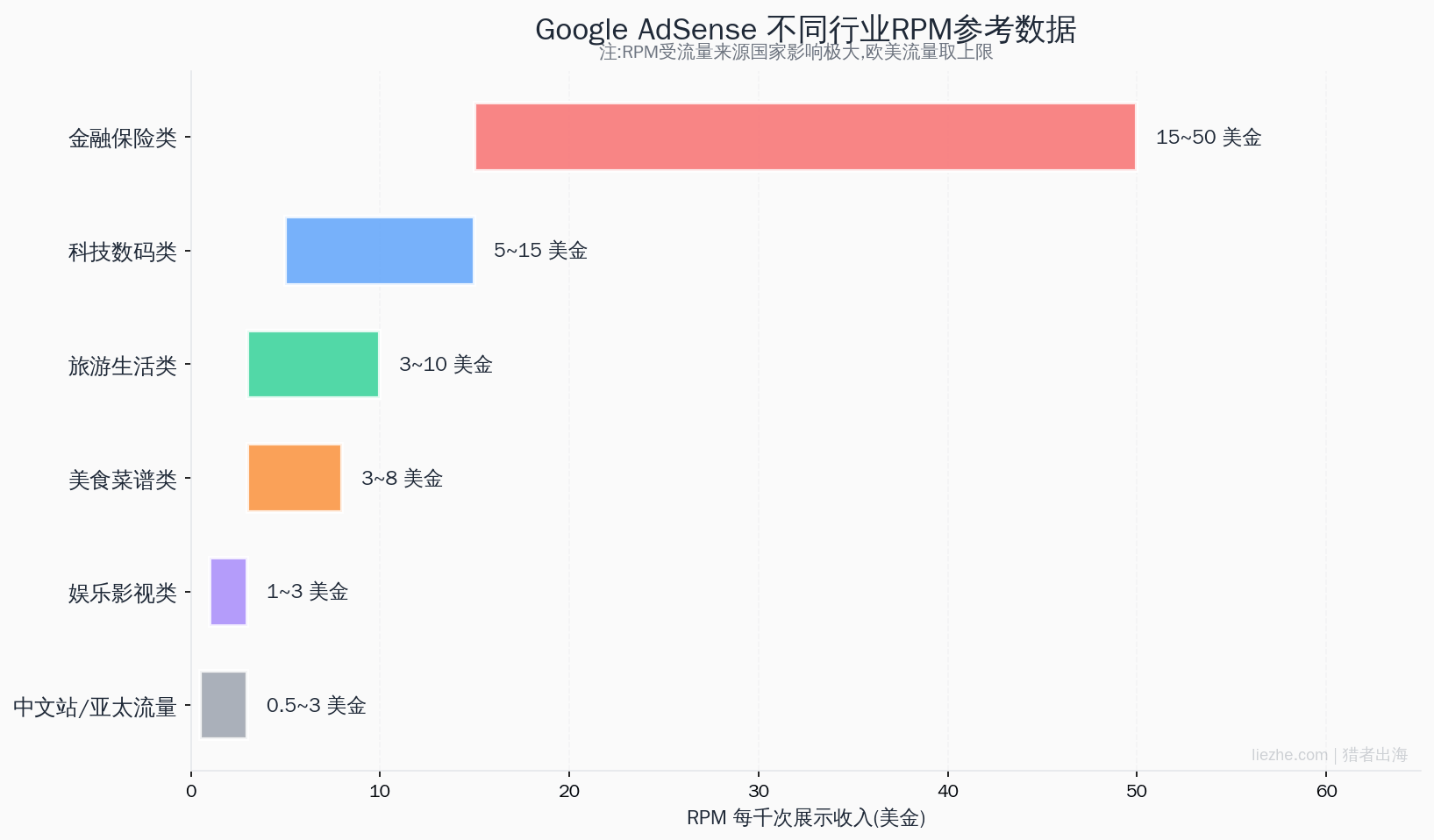 Google AdSense不同行业RPM对比数据表