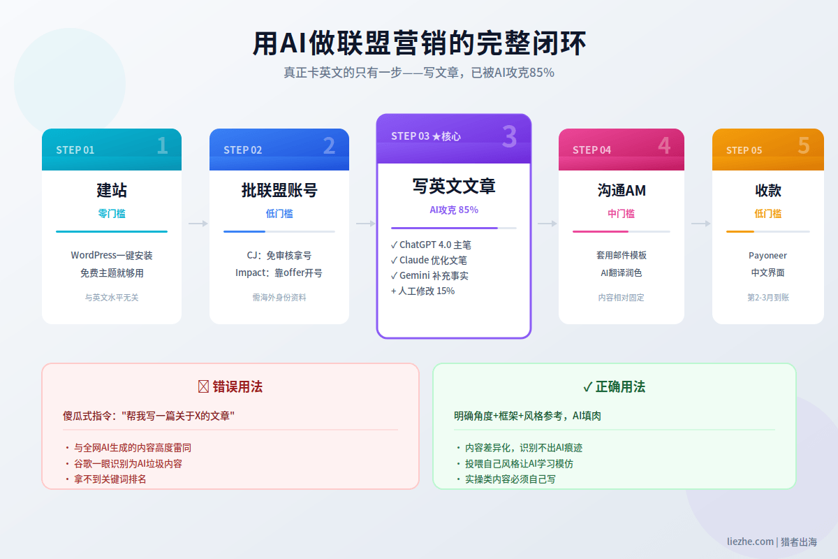 用AI创作做联盟营销的完整流程图