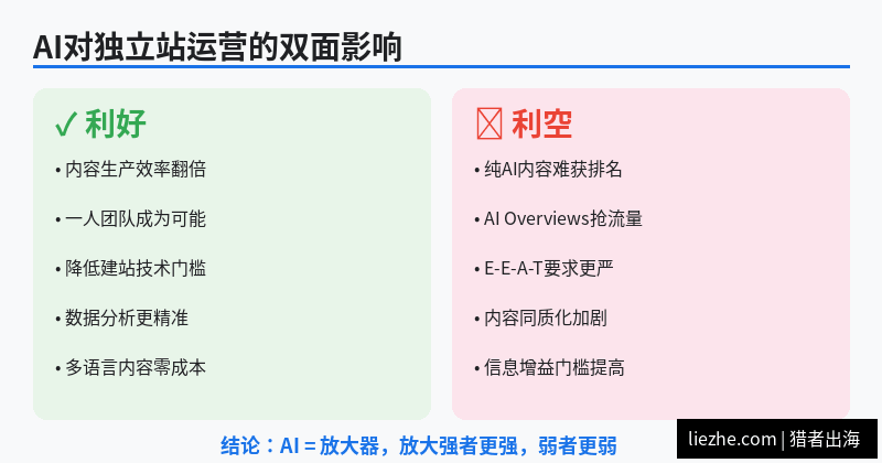 AI对独立站运营的正面和负面影响分析