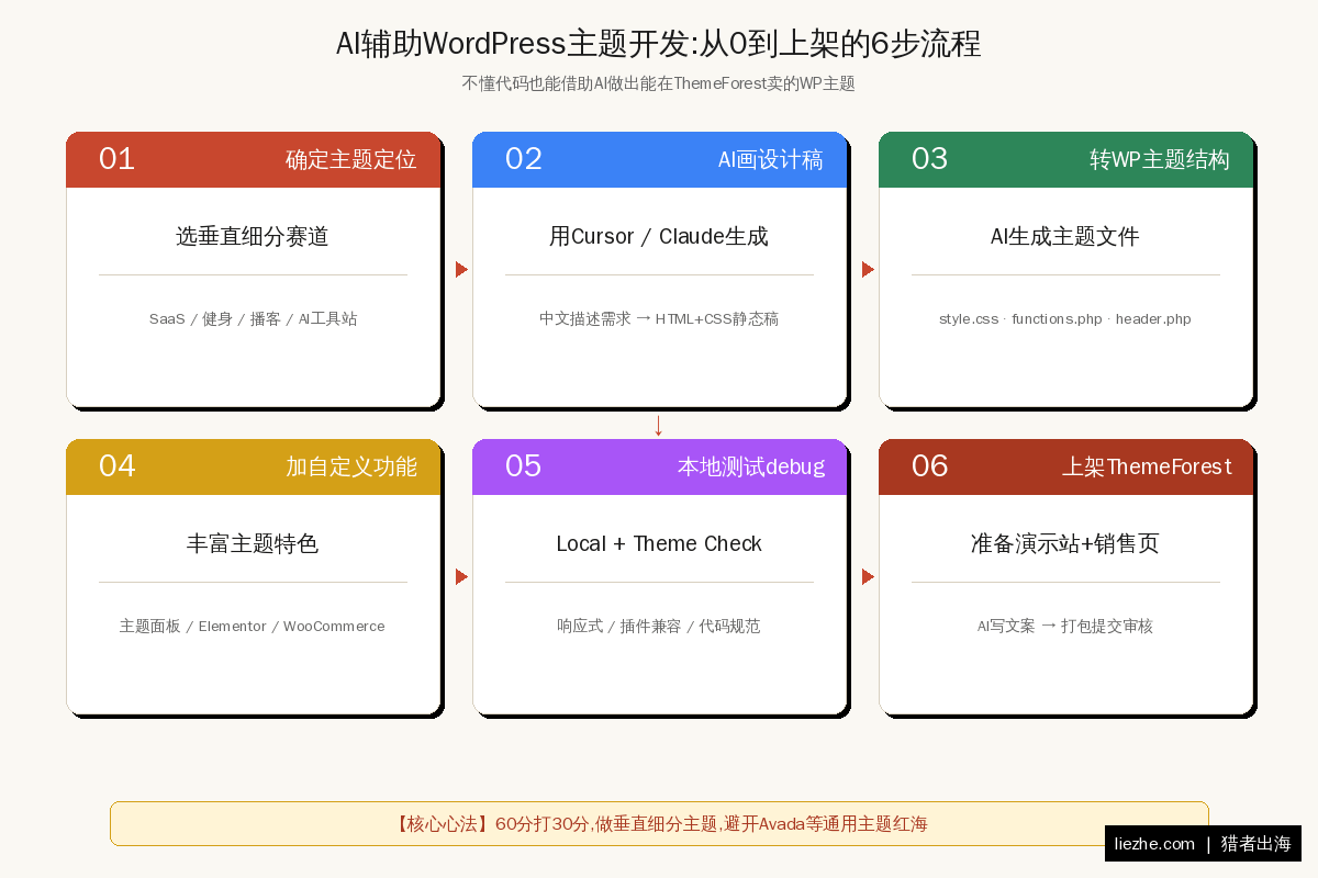 AI辅助WordPress主题开发从0到上架的6步流程