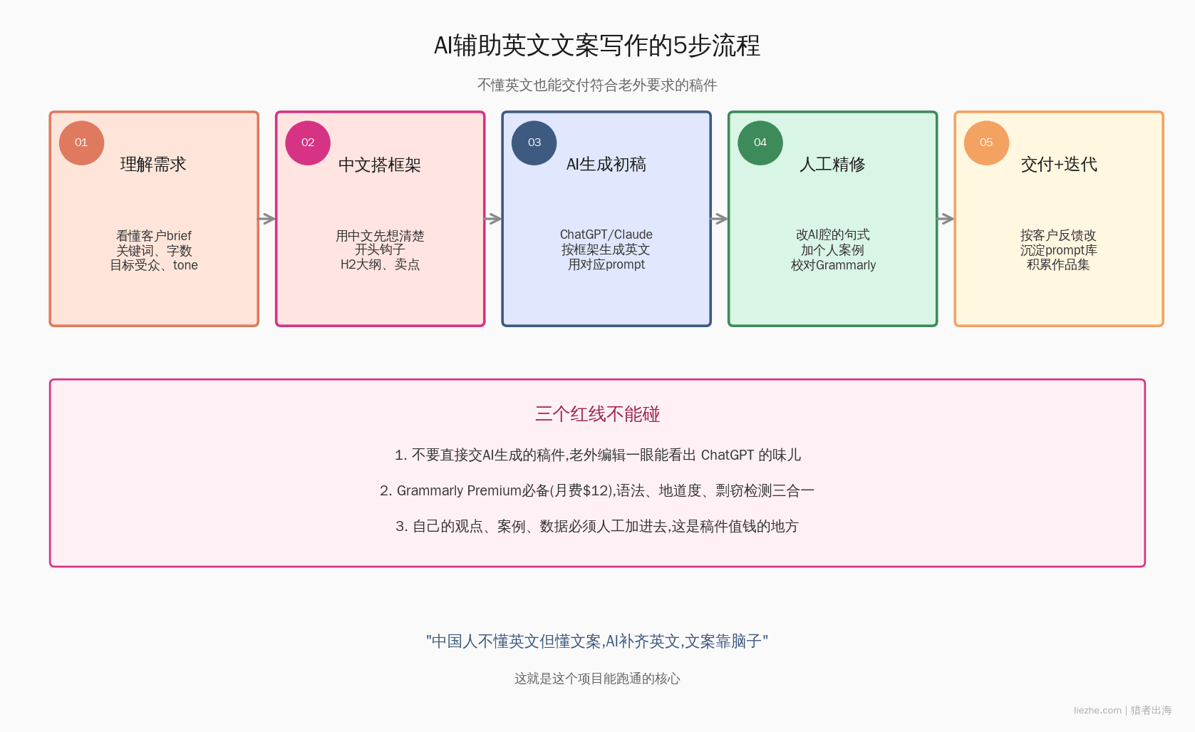 AI辅助英文文案写作的5步流程图