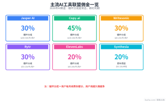 独立站赚钱高佣金Niche：佣金最高的10个联盟领域