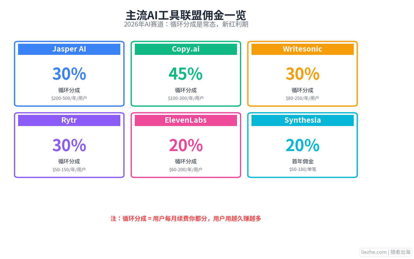 主流AI工具联盟佣金一览
