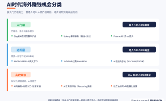 2026最新国外赚钱趋势：AI时代海外赚钱新机会完整拆解
