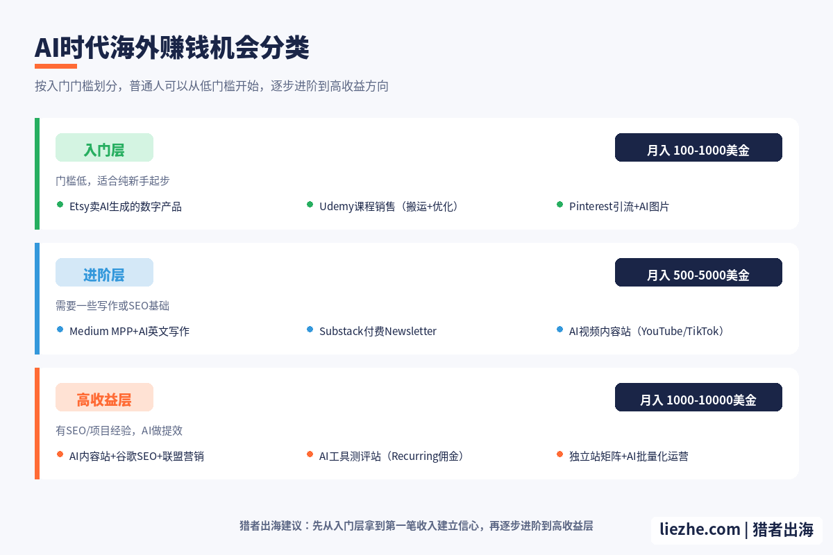 AI时代海外赚钱机会分类图