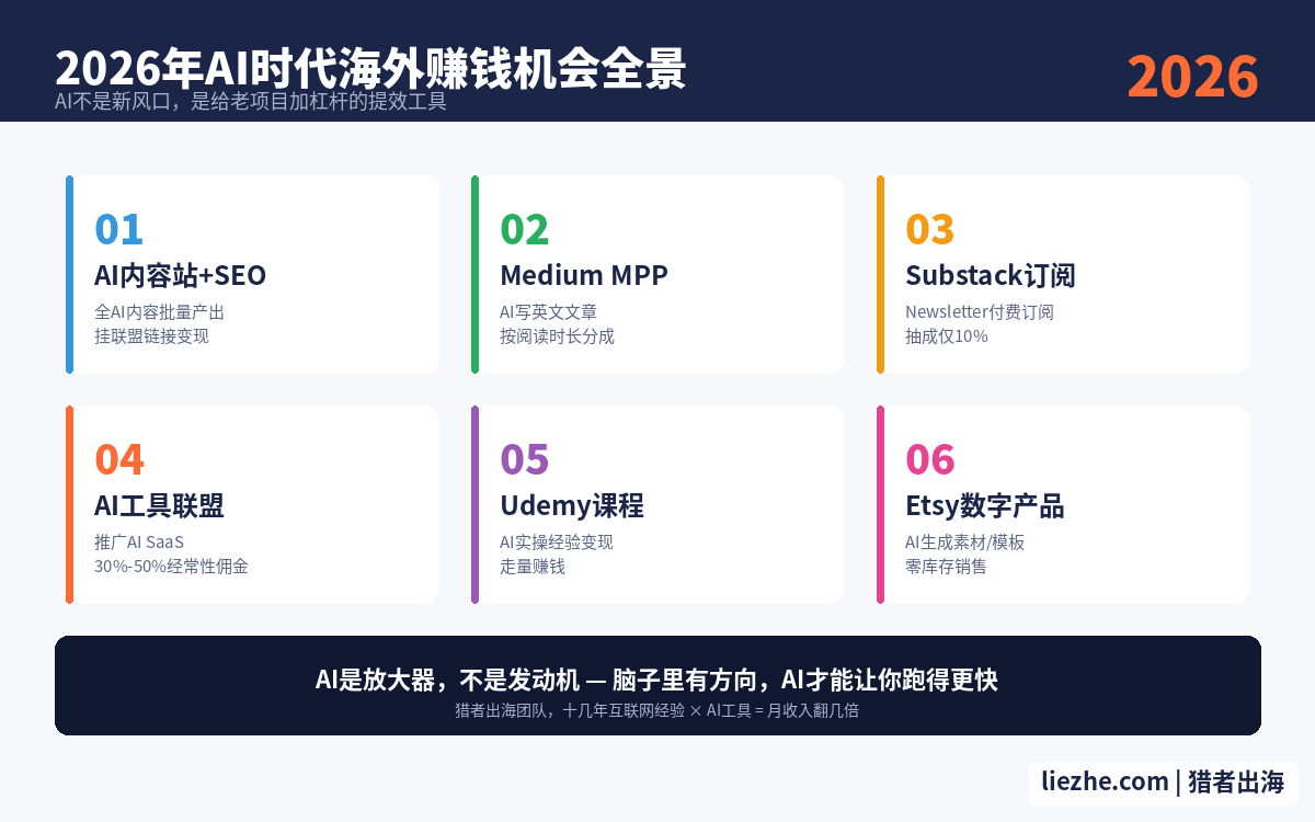 2026年AI时代海外赚钱机会全景图