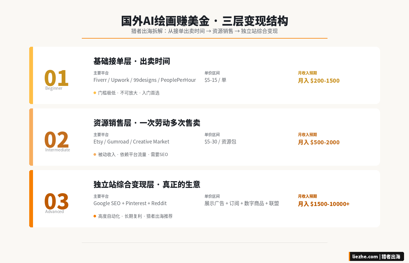 国外AI绘画赚美金的三层变现结构图:接单层、资源销售层、独立站综合变现层