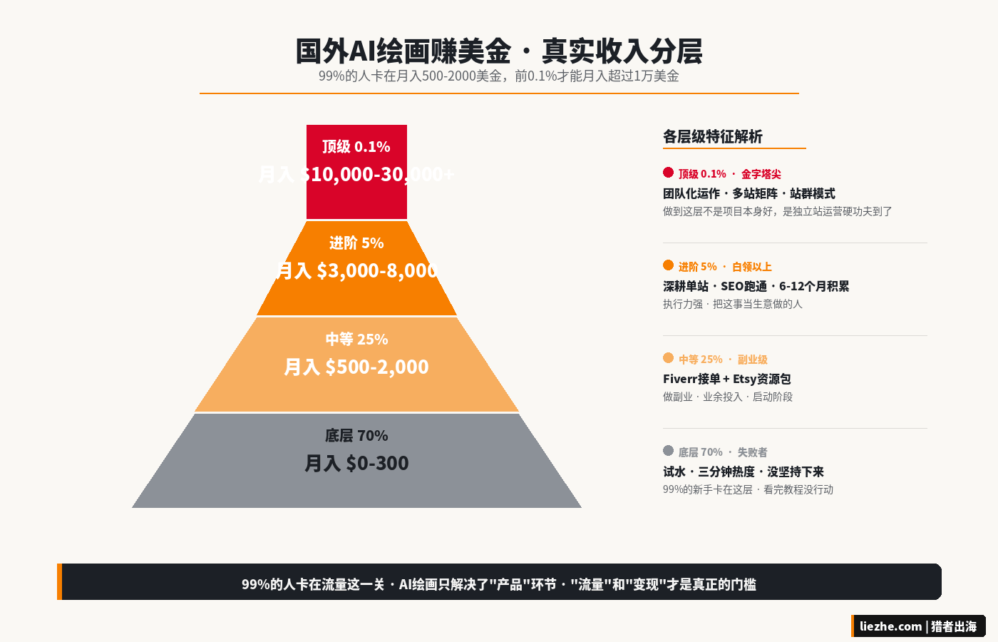 国外AI绘画赚美金不同执行力下的收入分层金字塔数据图