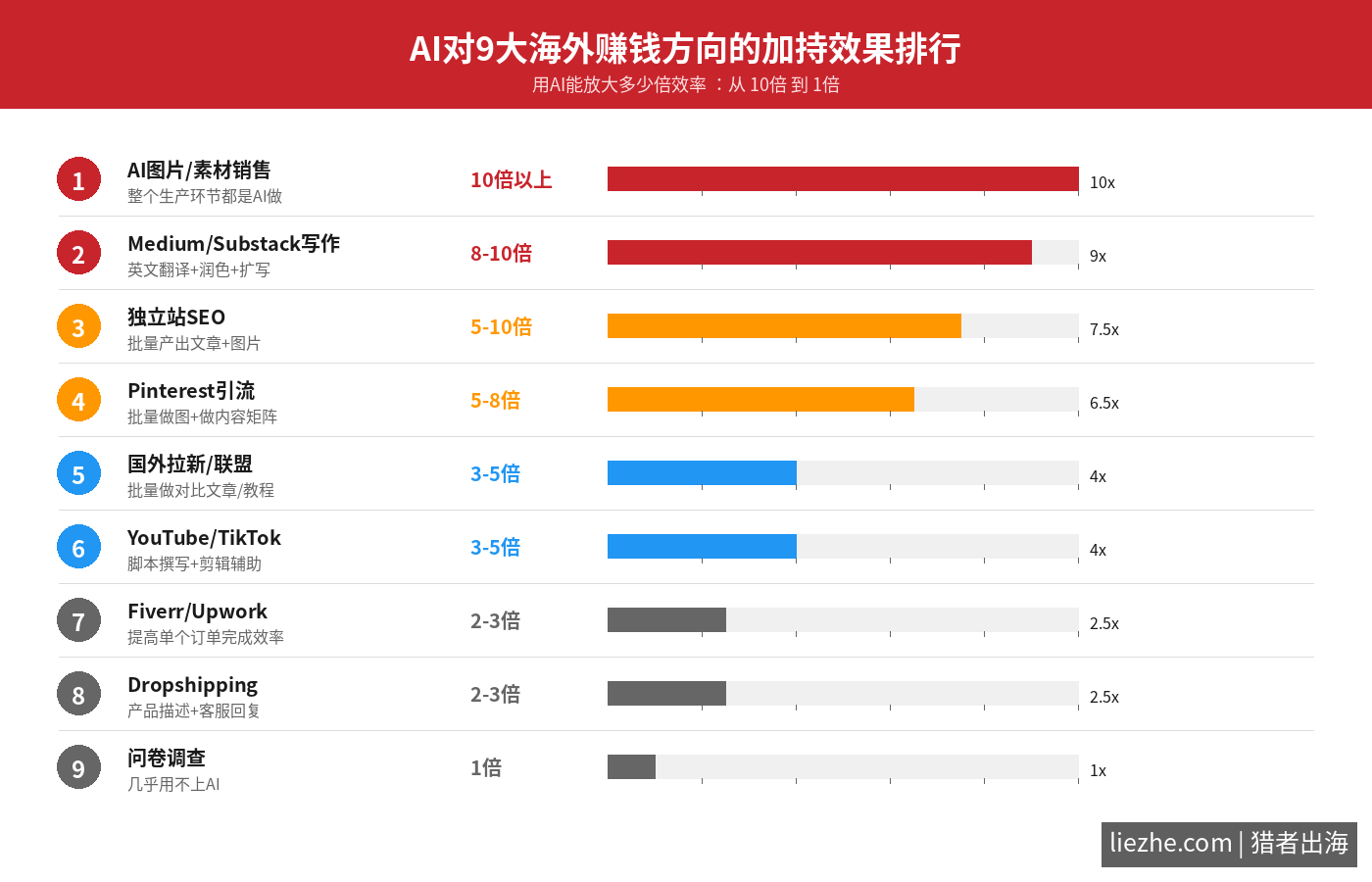 AI对各类国外赚钱项目的加持效果排行图