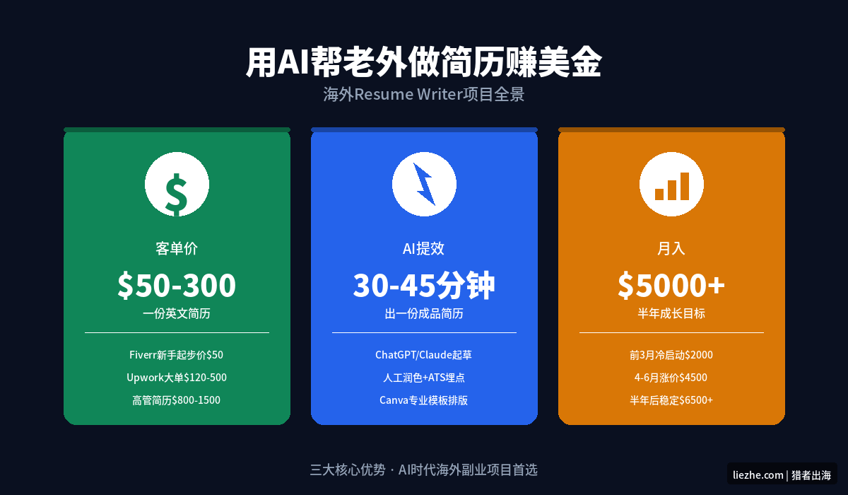 用AI帮老外写简历赚美金项目全景图