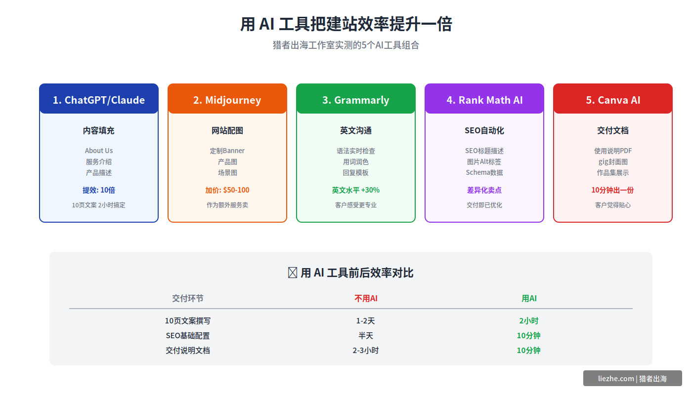 AI工具加速WordPress建站服务流程图：内容生成、设计、优化、客服全流程提效