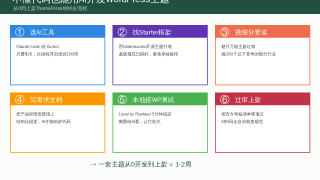 Envato Market赚钱：在国外ThemeForest卖WordPress主题赚美金