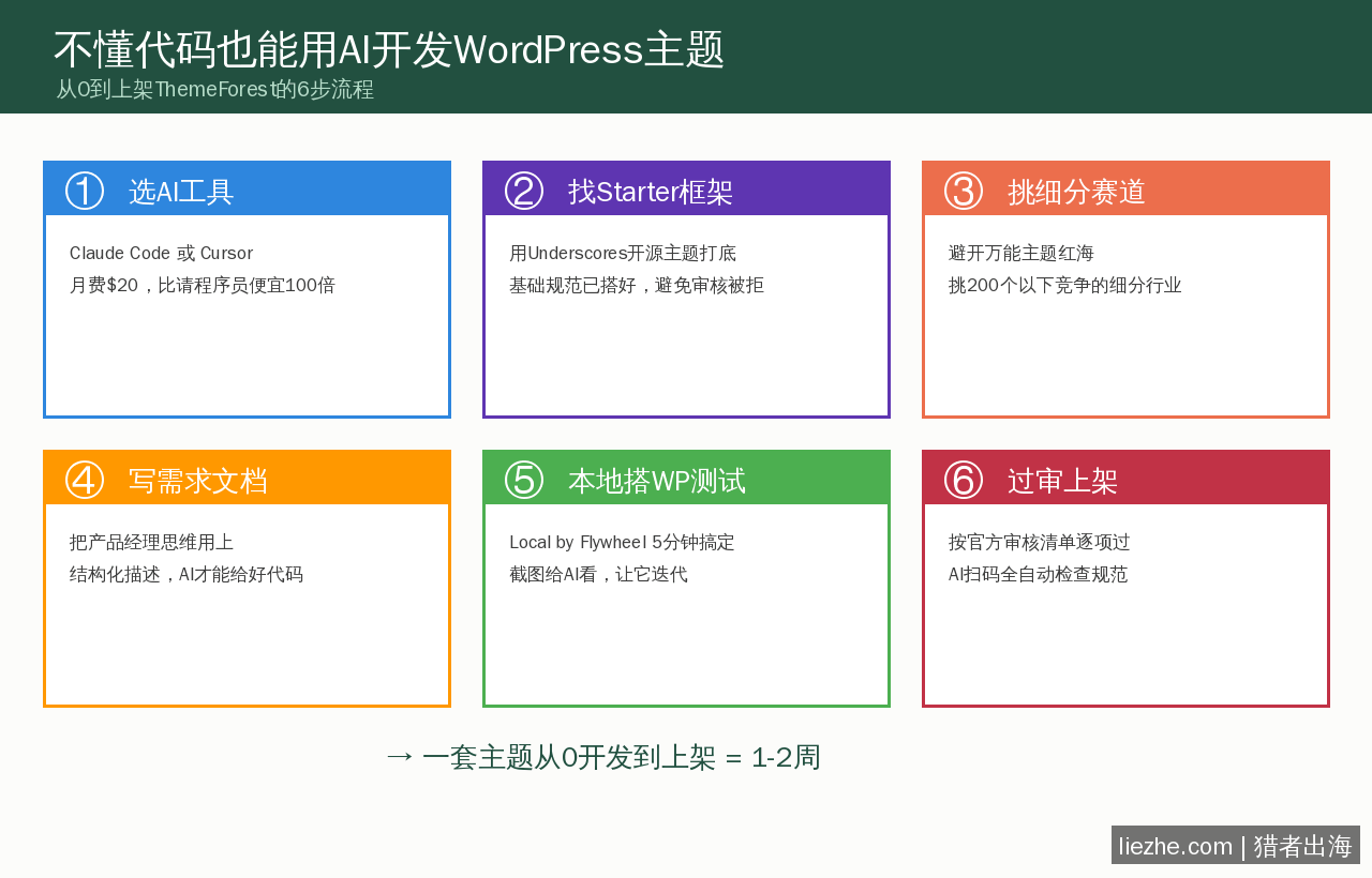 AI开发WordPress主题完整流程6步法