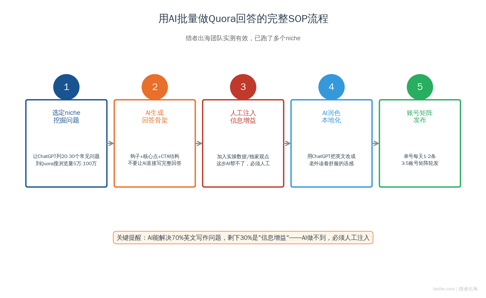 用AI批量做Quora回答的完整SOP流程图 五步走