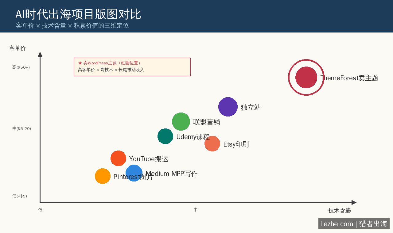 AI时代出海项目版图客单价与技术含量对比